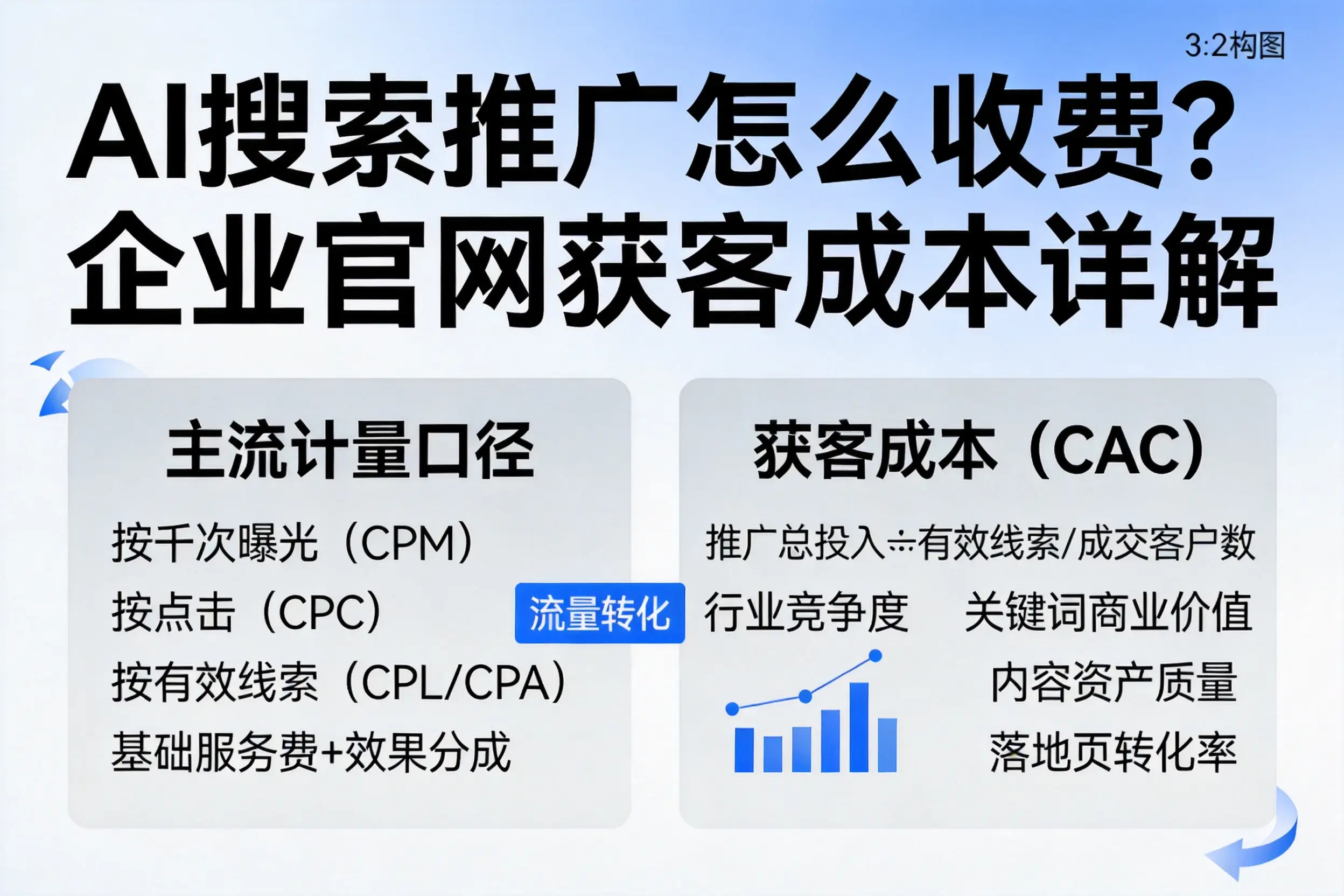 AI搜索推广怎么收费?阿勒泰企业官网获客成本详解