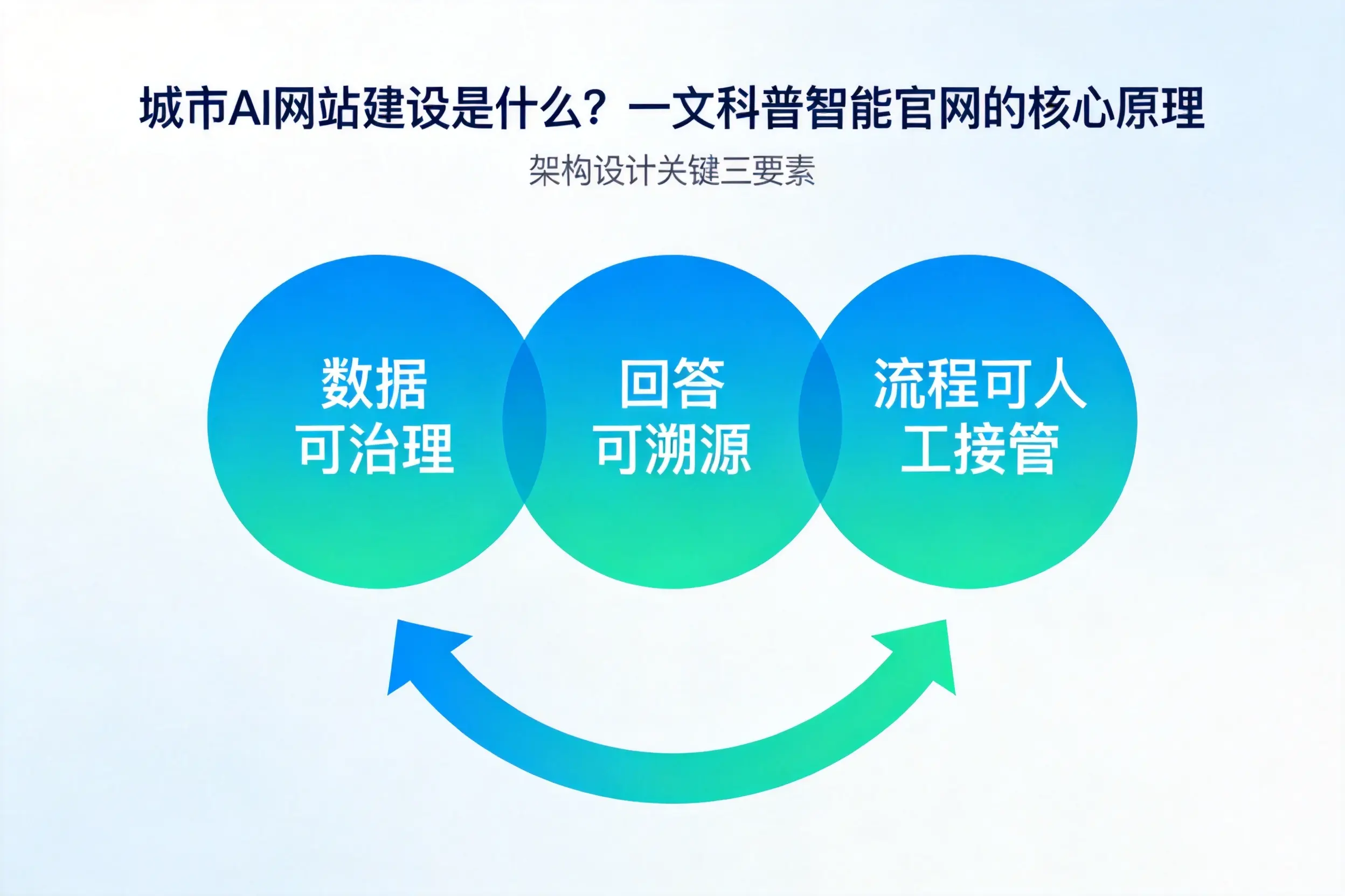 阿勒泰AI网站建设是什么？一文科普智能官网的核心原理