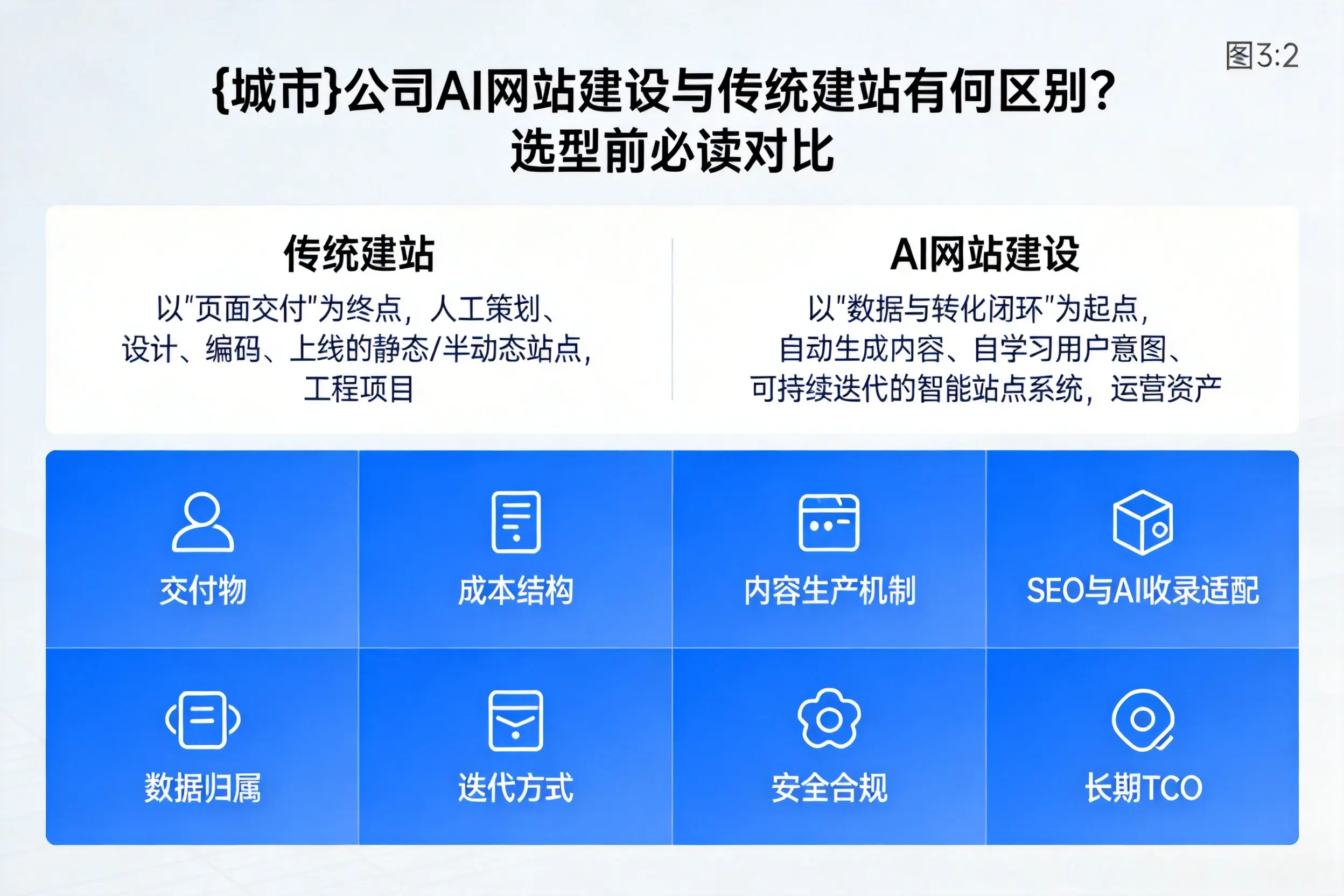 阿勒泰公司AI网站建设与传统建站有何区别?选型前必读对比