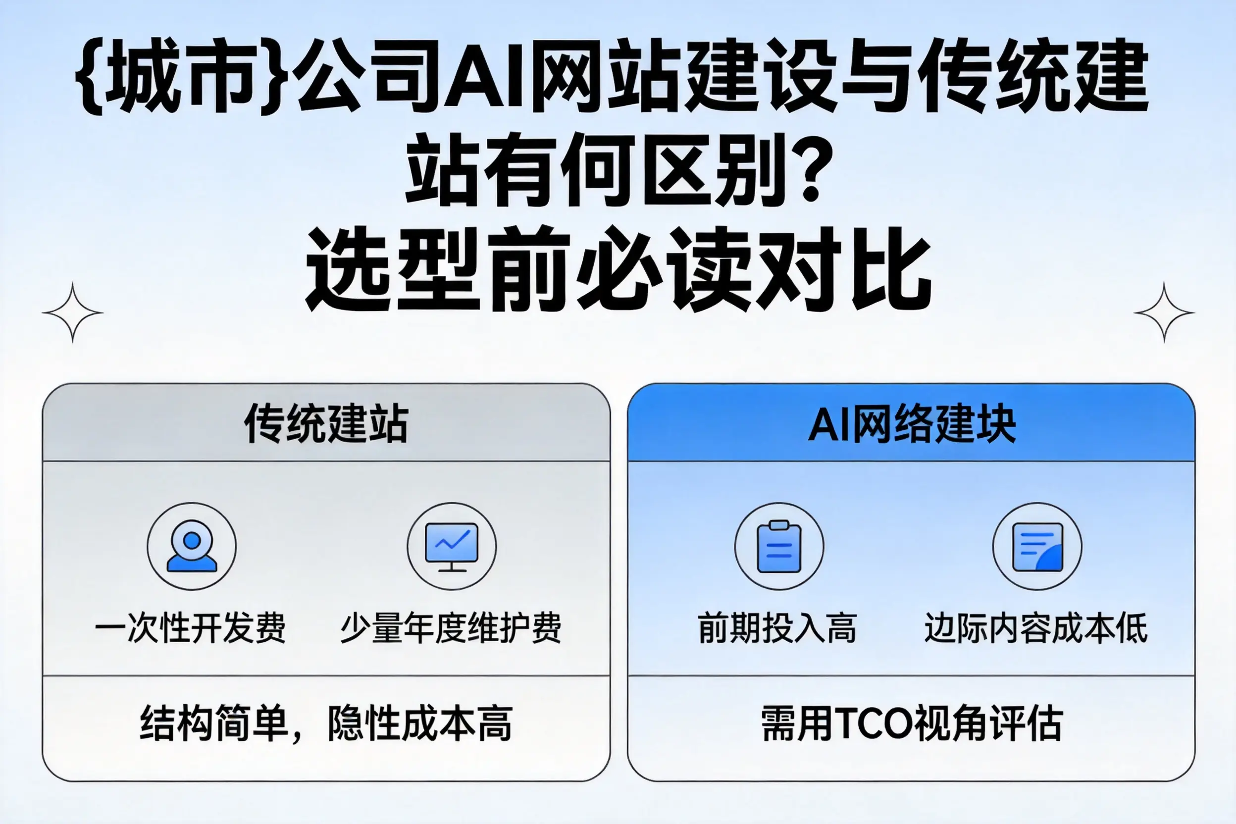 阿勒泰公司AI网站建设与传统建站有何区别?选型前必读对比