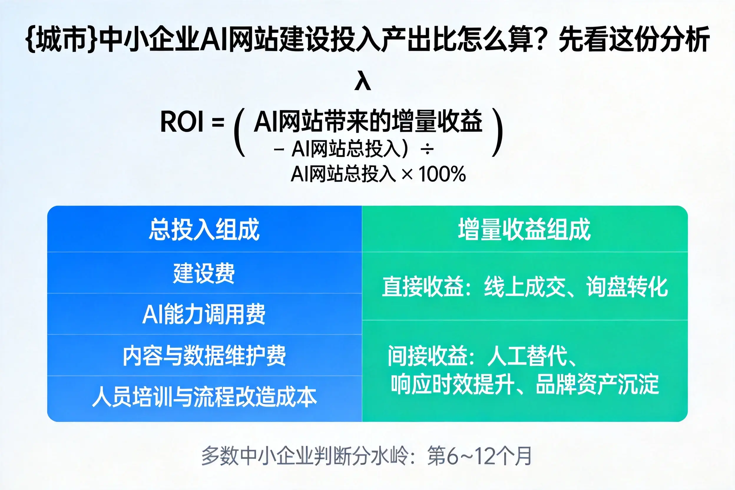 阿勒泰中小企业AI网站建设投入产出比怎么算?先看这份分析