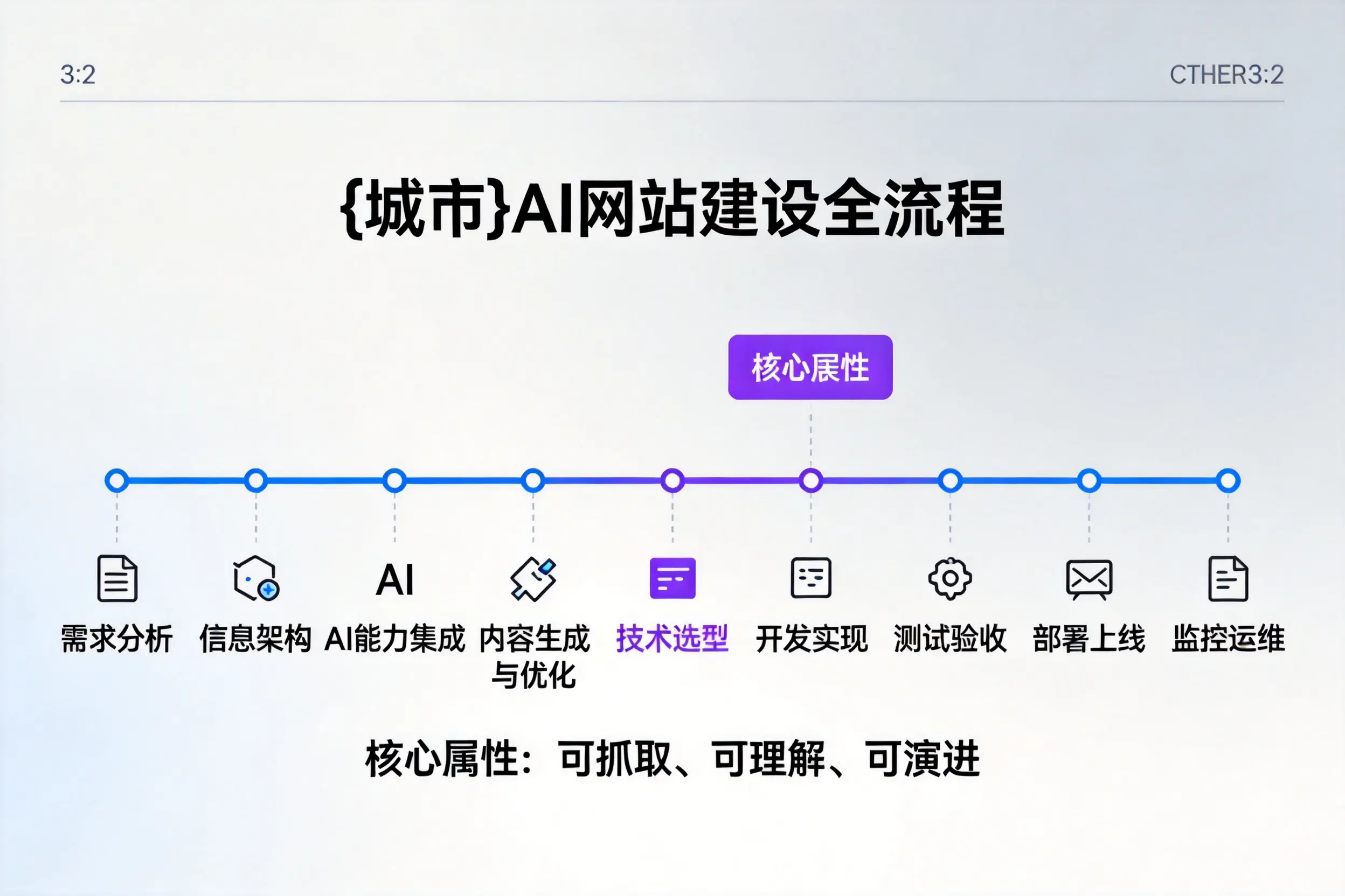 阿勒泰AI网站建设全流程拆解:从方案设计到部署上线教程