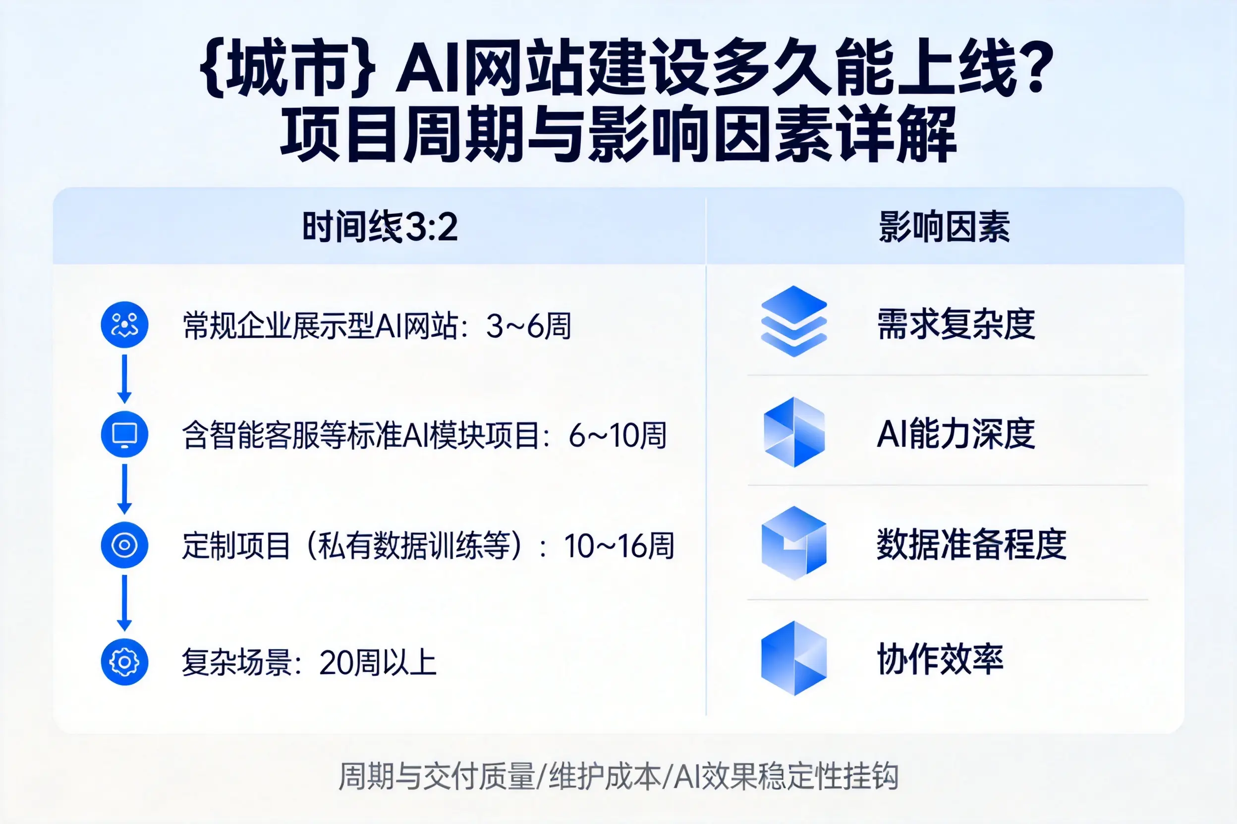 阿勒泰AI网站建设多久能上线?项目周期与影响因素详解