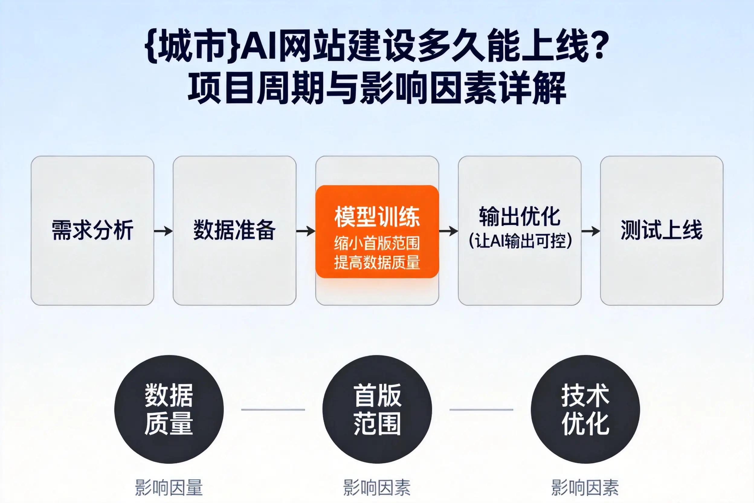 阿勒泰AI网站建设多久能上线?项目周期与影响因素详解