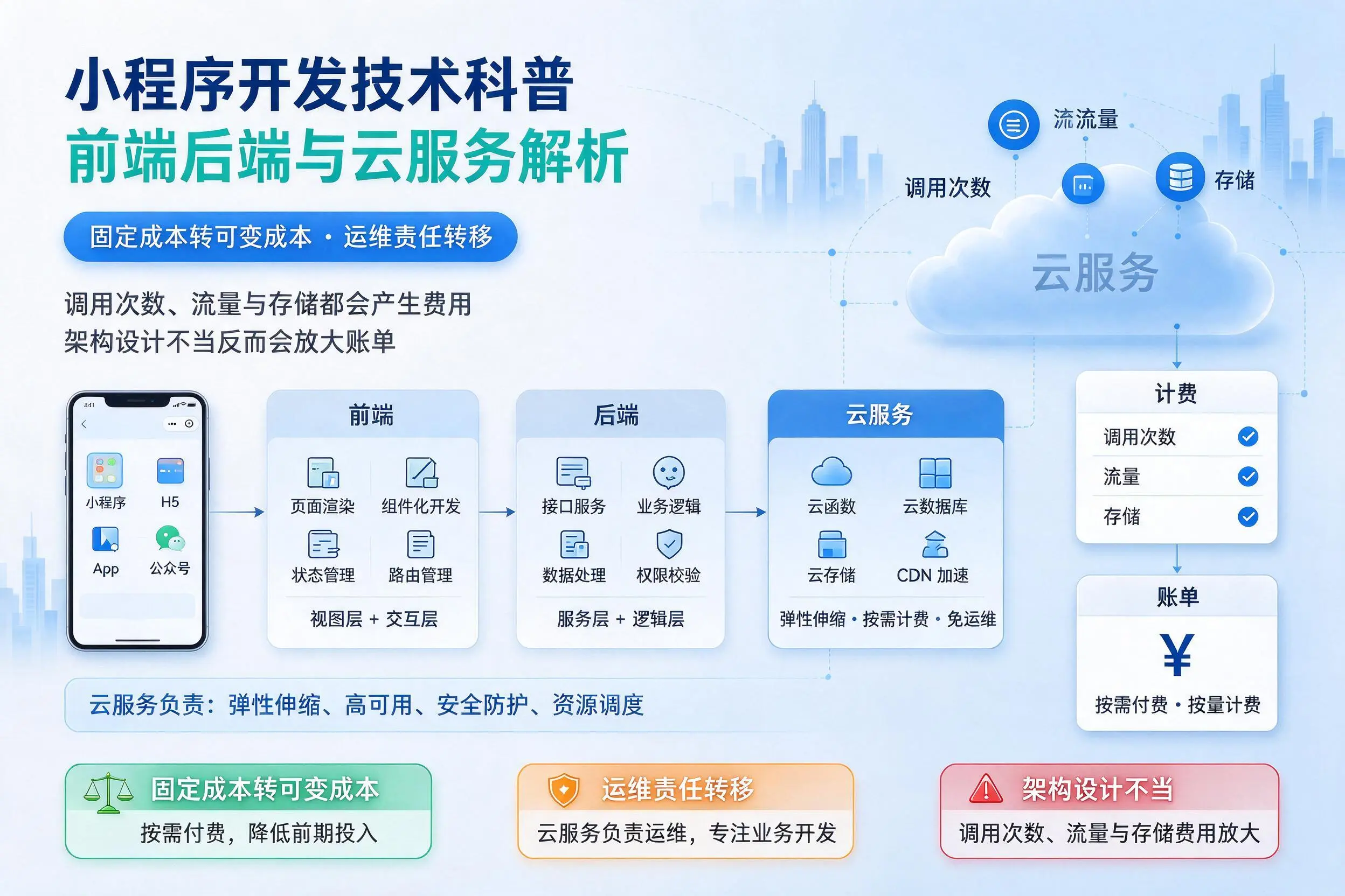 阿勒泰小程序开发技术科普：前端后端与云服务解析