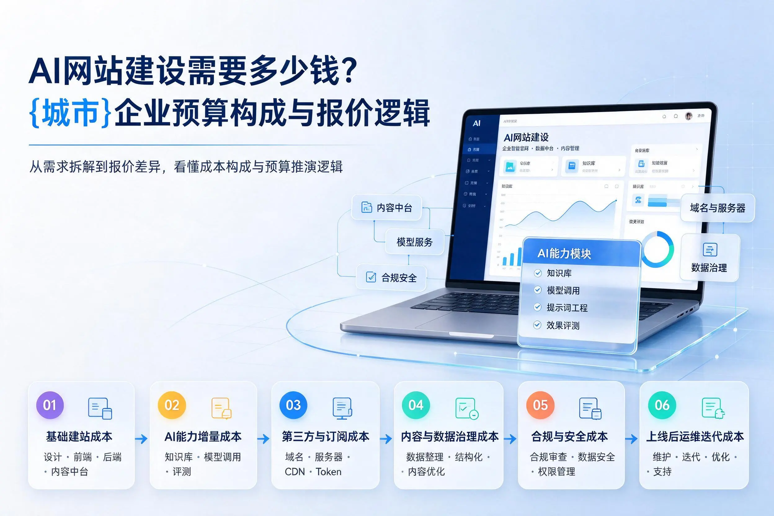 AI网站建设需要多少钱？阿勒泰企业预算构成与报价逻辑