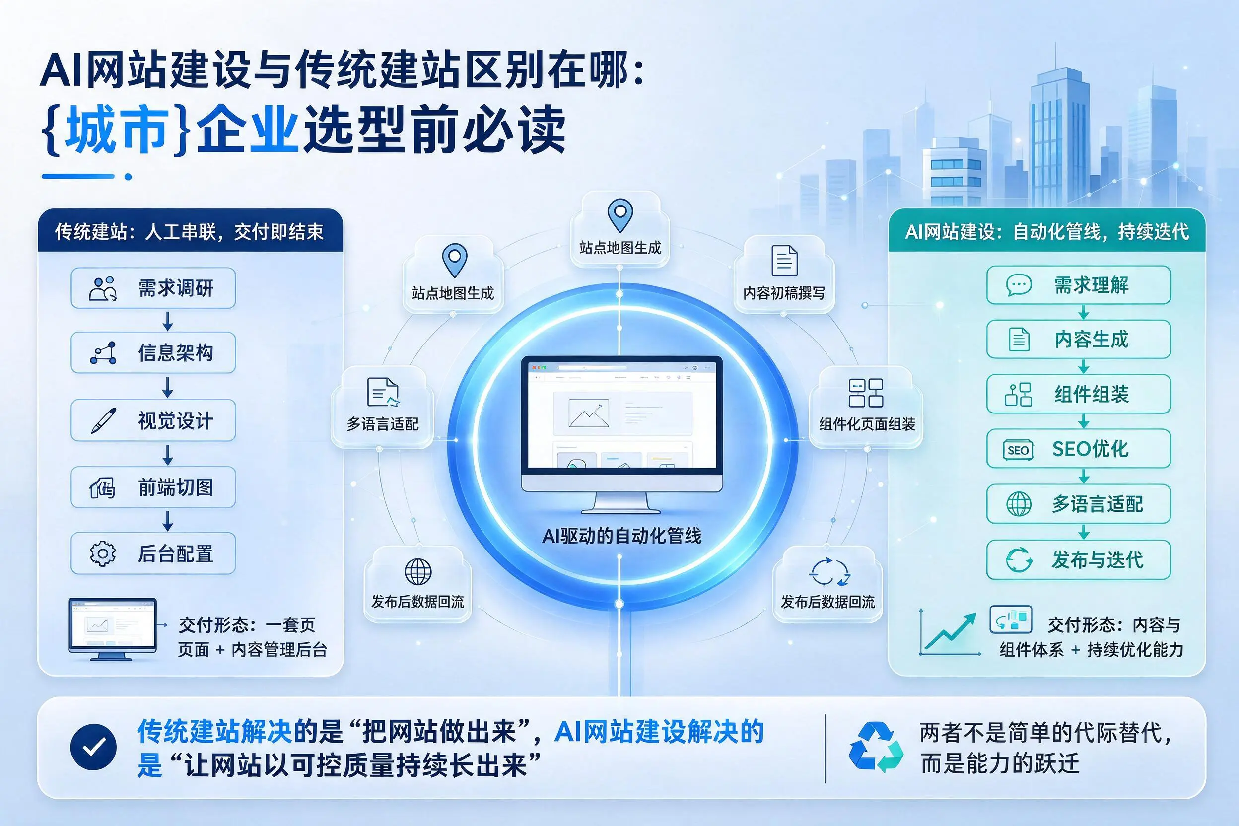 AI网站建设与传统建站区别在哪：阿勒泰企业选型前必读