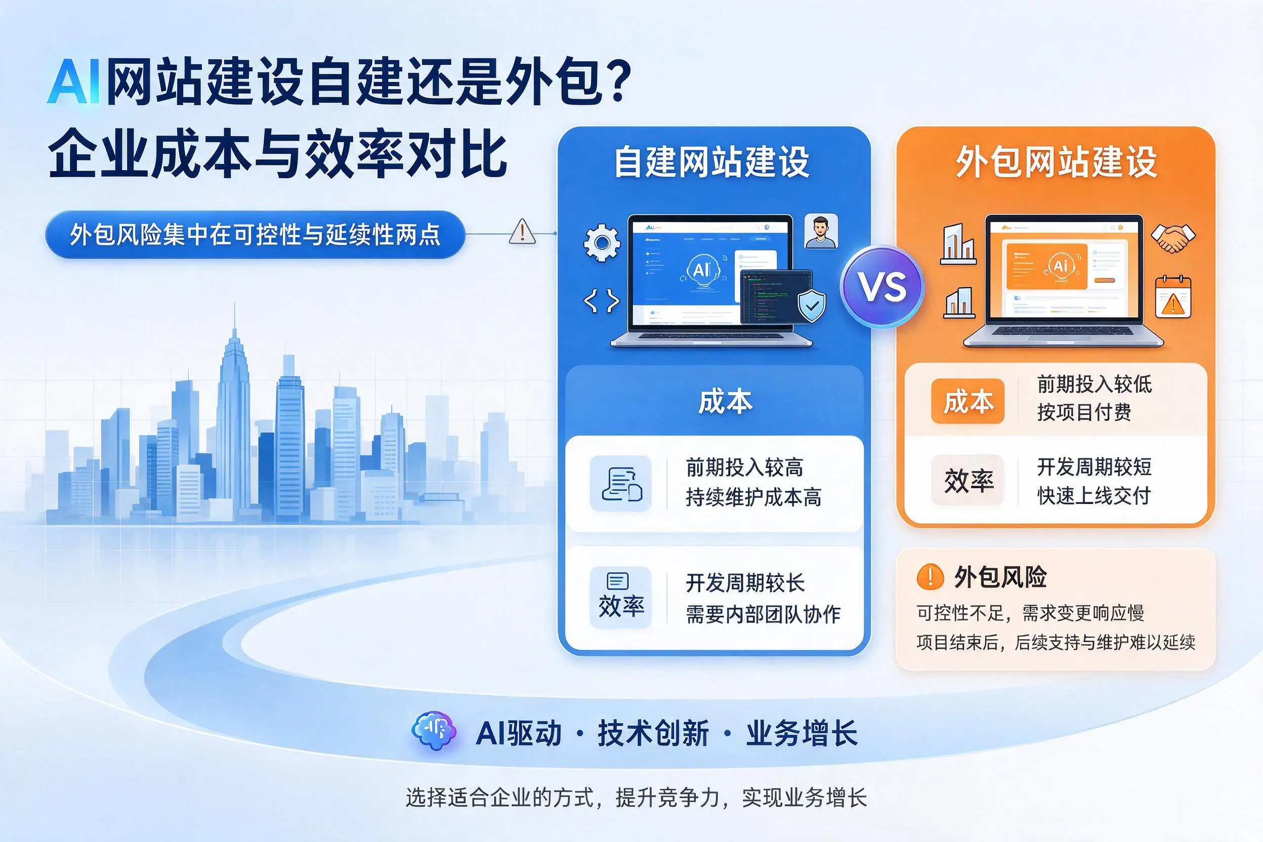 AI网站建设自建还是外包？阿勒泰企业成本与效率对比