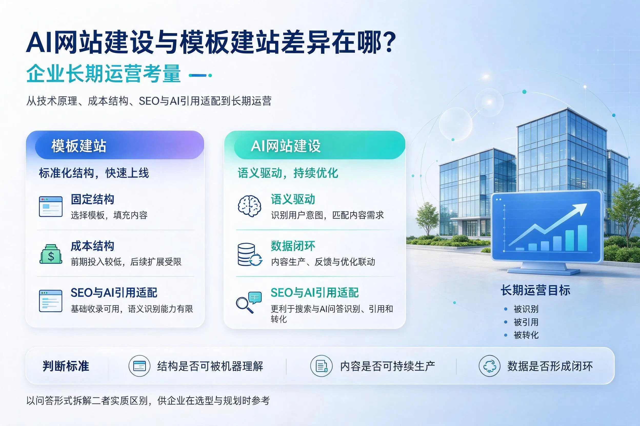 AI网站建设与模板建站差异在哪？阿勒泰企业长期运营考量