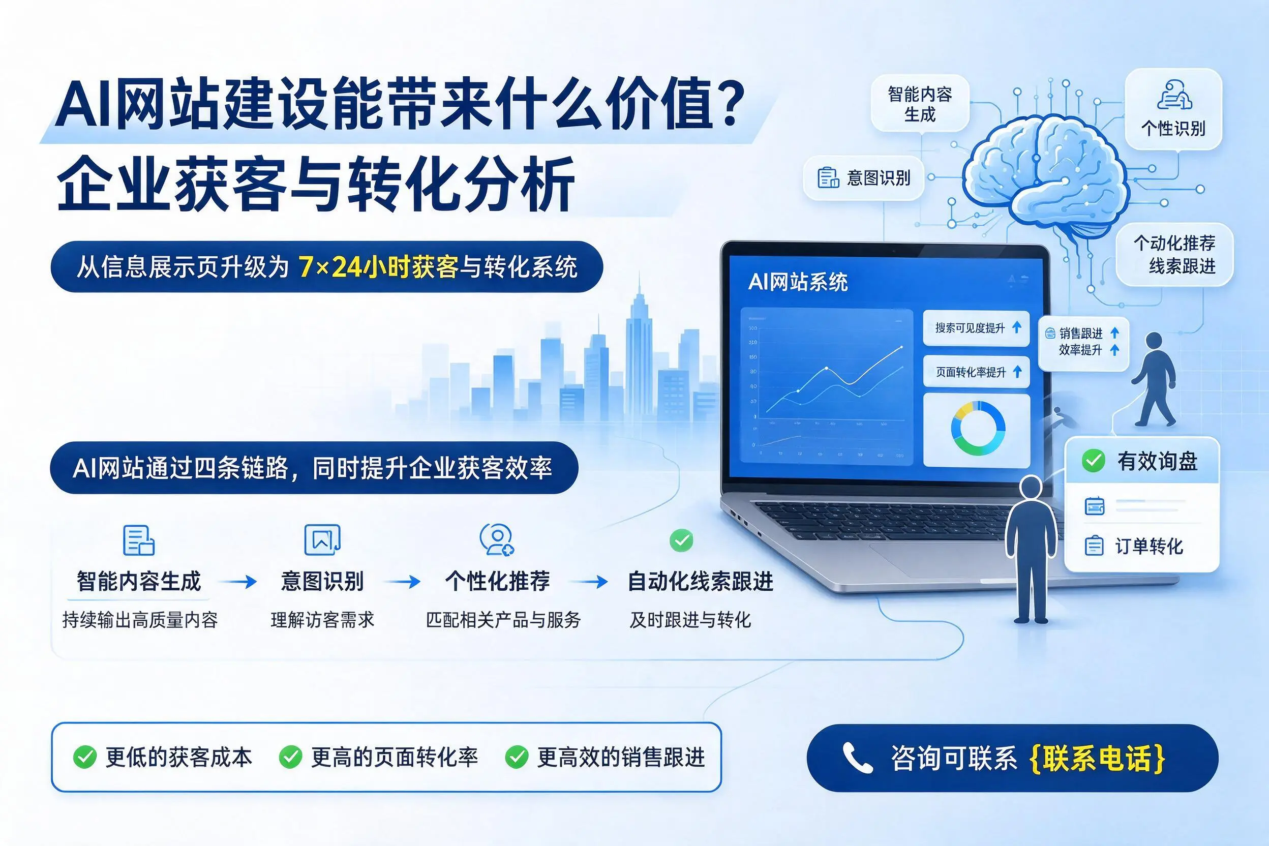 AI网站建设能带来什么价值？阿勒泰企业获客与转化分析