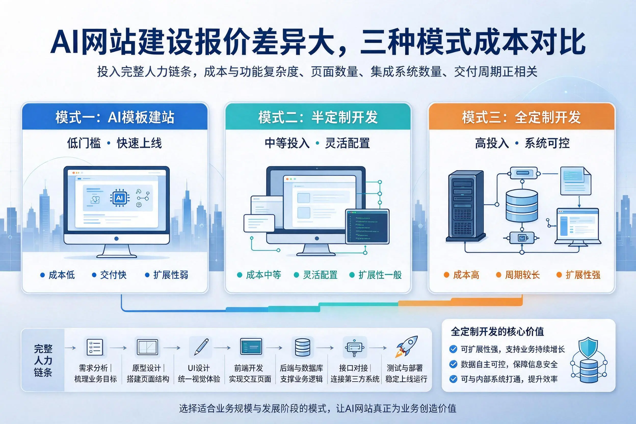 阿勒泰AI网站建设报价差异大，三种模式成本对比