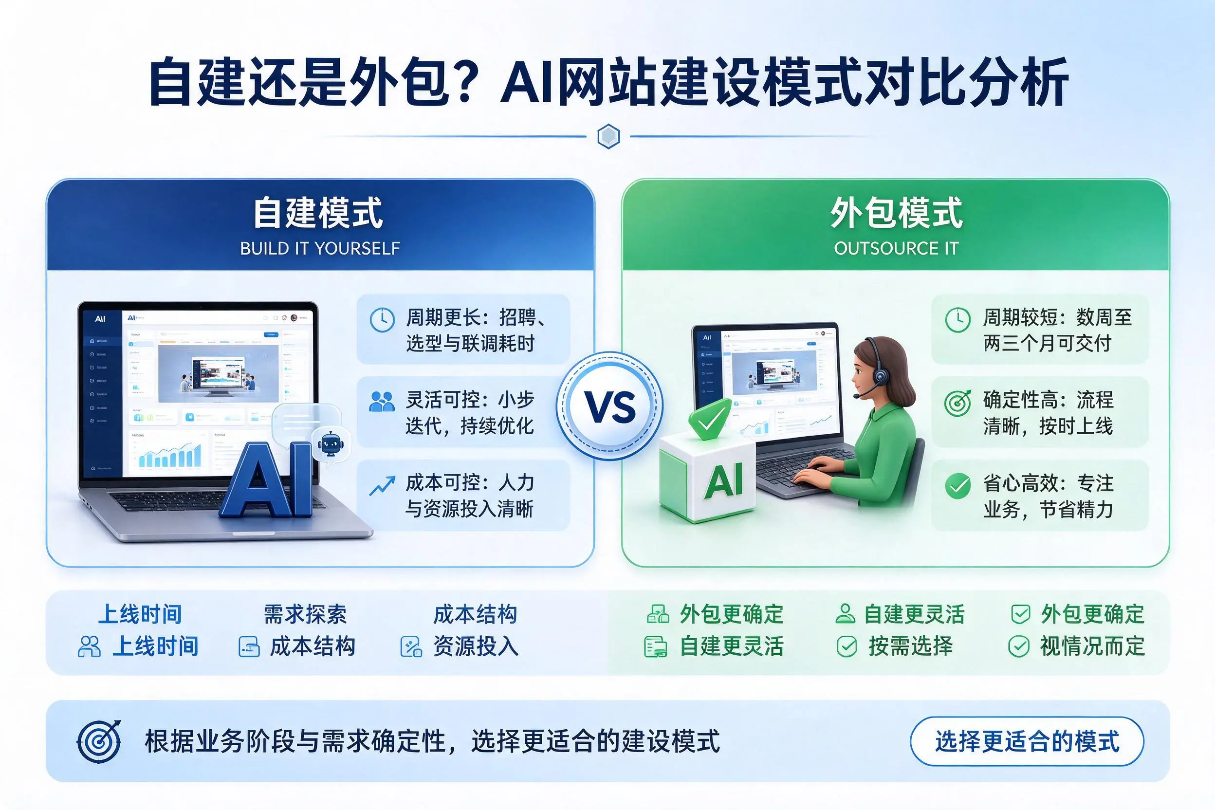 自建还是外包?阿勒泰AI网站建设模式对比分析