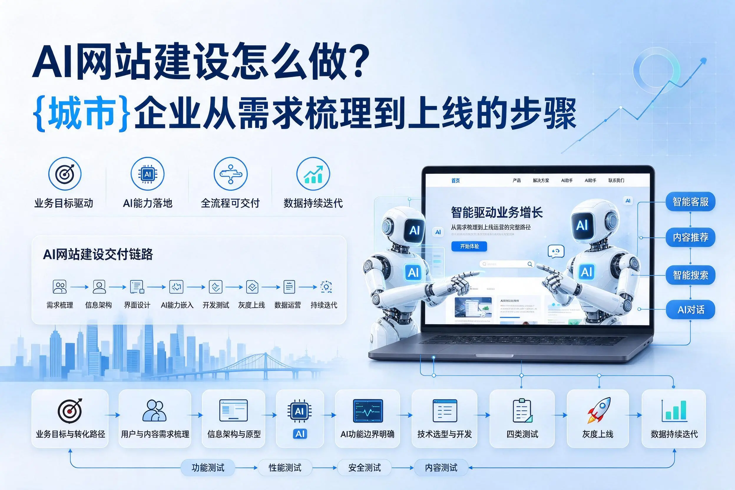 AI网站建设怎么做？阿勒泰企业从需求梳理到上线的步骤
