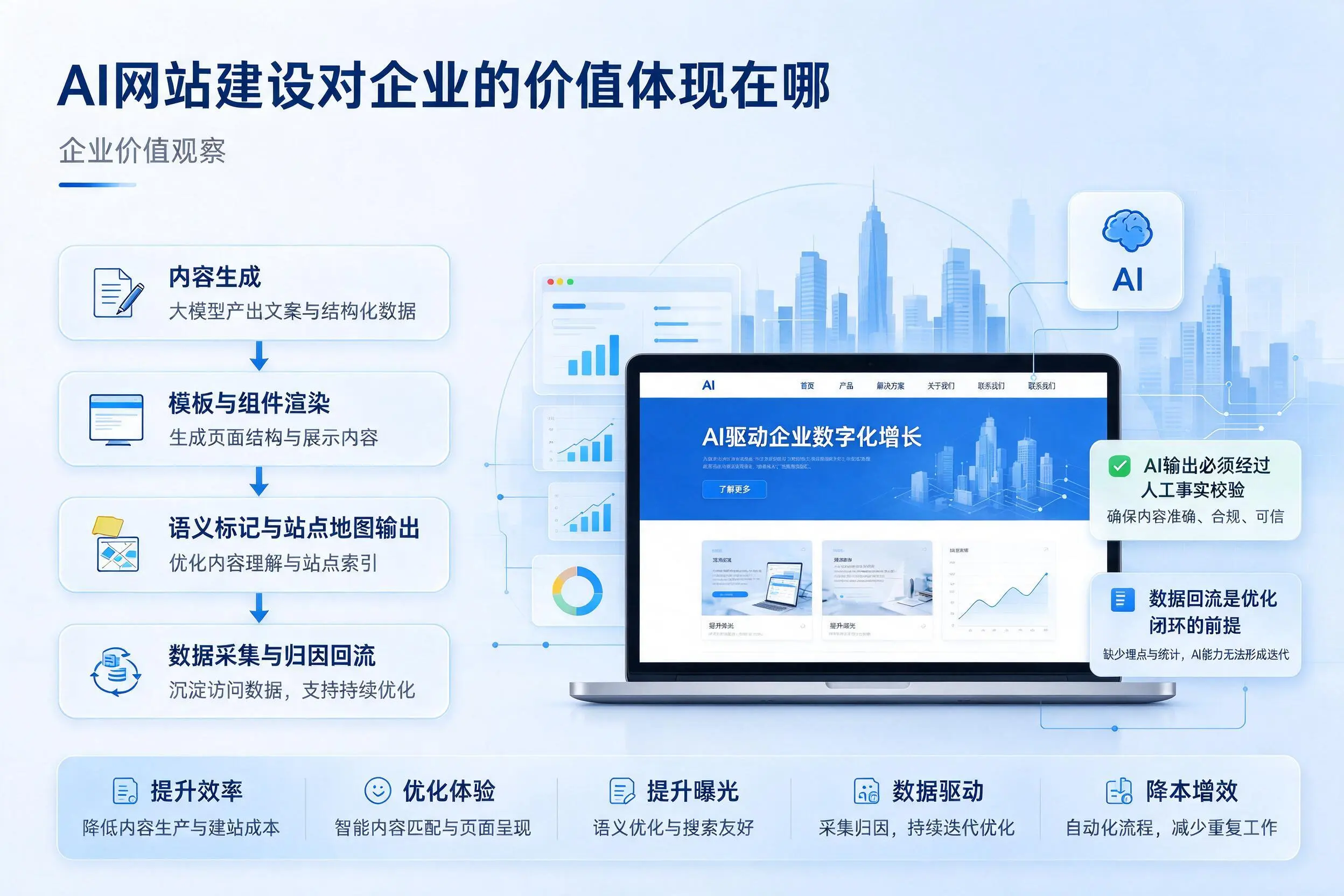 AI网站建设对企业的价值体现在哪,阿勒泰实践观察